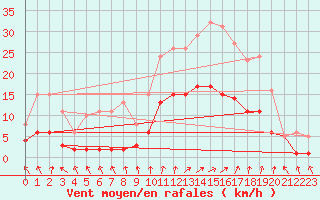 Courbe de la force du vent pour Trets (13)