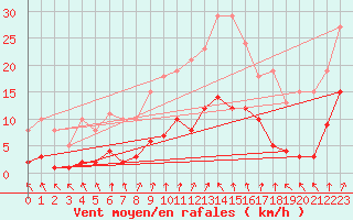 Courbe de la force du vent pour Bulson (08)