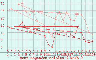 Courbe de la force du vent pour Ylinenjaervi