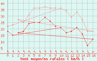 Courbe de la force du vent pour Hemavan-Skorvfjallet