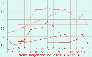 Courbe de la force du vent pour Hemavan-Skorvfjallet