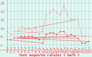 Courbe de la force du vent pour Les Pennes-Mirabeau (13)