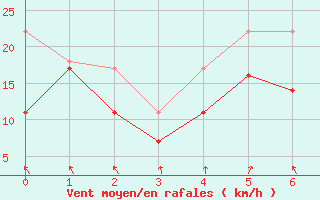 Courbe de la force du vent pour Storoen