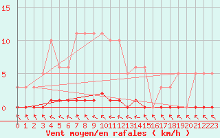 Courbe de la force du vent pour Verneuil (78)