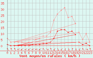 Courbe de la force du vent pour Gjilan (Kosovo)
