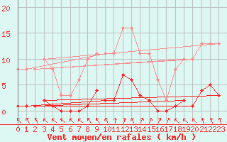 Courbe de la force du vent pour Nris-les-Bains (03)