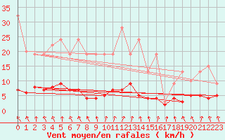 Courbe de la force du vent pour Ticheville - Le Bocage (61)