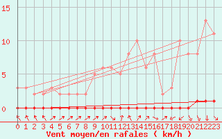 Courbe de la force du vent pour Herbault (41)