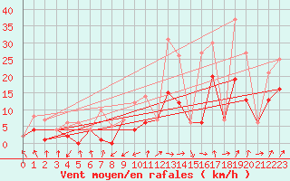 Courbe de la force du vent pour Morn de la Frontera