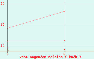 Courbe de la force du vent pour Kokkola Tankar