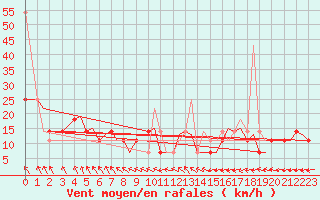 Courbe de la force du vent pour Bergen / Flesland