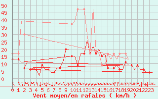 Courbe de la force du vent pour Zurich-Kloten
