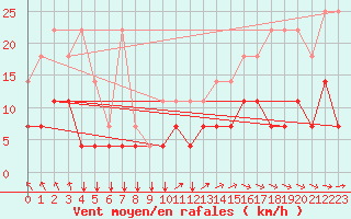 Courbe de la force du vent pour Elsenborn (Be)