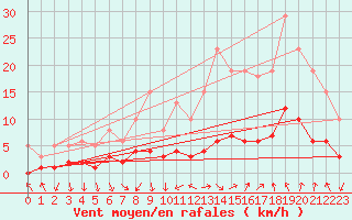 Courbe de la force du vent pour Als (30)