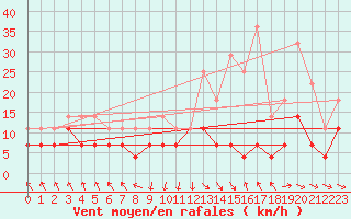 Courbe de la force du vent pour Punta Galea