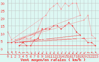 Courbe de la force du vent pour Saint Gallen