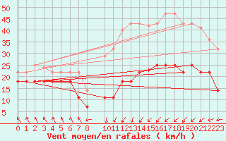 Courbe de la force du vent pour Cabo Busto