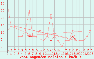 Courbe de la force du vent pour Straumsnes