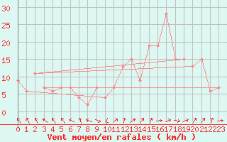 Courbe de la force du vent pour Calamocha