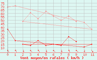 Courbe de la force du vent pour Bealach Na Ba No2