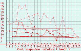 Courbe de la force du vent pour Vaduz