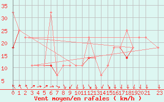 Courbe de la force du vent pour Myken