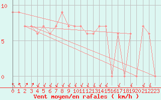 Courbe de la force du vent pour S. Valentino Alla Muta