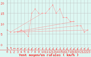 Courbe de la force du vent pour Loftus Samos