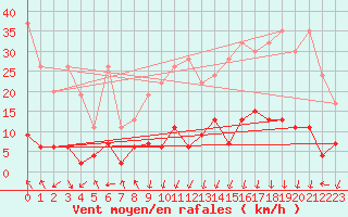 Courbe de la force du vent pour La Fretaz (Sw)