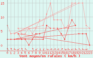Courbe de la force du vent pour Locarno-Magadino