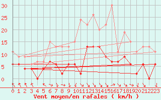 Courbe de la force du vent pour Portglenone