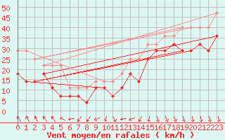 Courbe de la force du vent pour Bjuroklubb