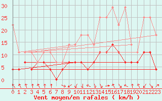 Courbe de la force du vent pour Oberstdorf