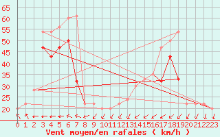 Courbe de la force du vent pour Great Dun Fell