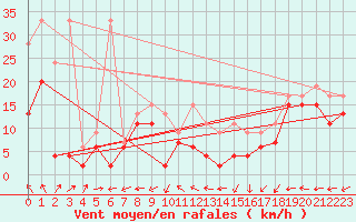 Courbe de la force du vent pour Corvatsch