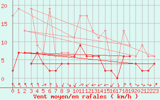 Courbe de la force du vent pour Wdenswil