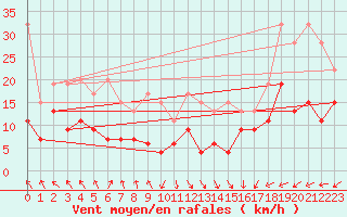 Courbe de la force du vent pour Napf (Sw)