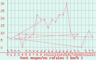 Courbe de la force du vent pour Lefke