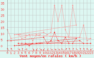 Courbe de la force du vent pour Wdenswil