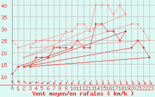 Courbe de la force du vent pour Nyhamn