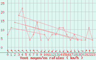 Courbe de la force du vent pour Kojovska Hola