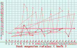 Courbe de la force du vent pour Katschberg