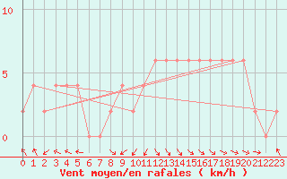 Courbe de la force du vent pour Keswick