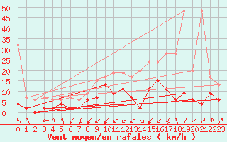 Courbe de la force du vent pour Davos (Sw)