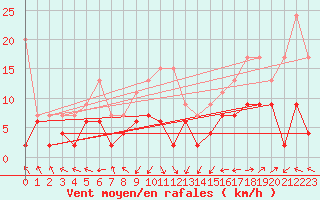 Courbe de la force du vent pour Wdenswil