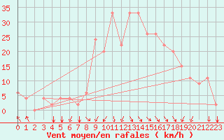 Courbe de la force du vent pour Bolzano