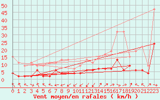 Courbe de la force du vent pour Wdenswil