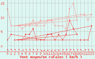 Courbe de la force du vent pour Wdenswil