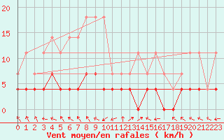 Courbe de la force du vent pour Sighetu Marmatiei