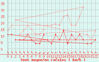 Courbe de la force du vent pour Priekuli